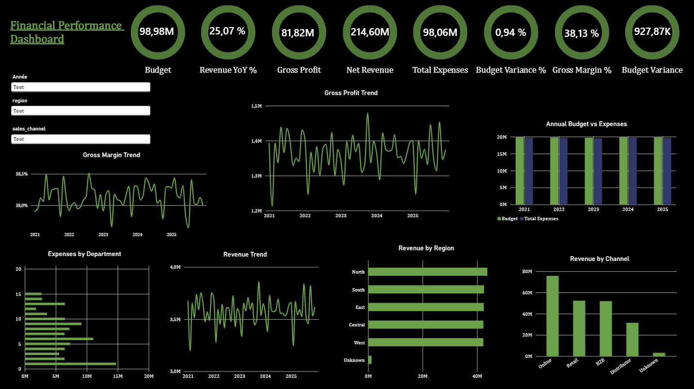 Financial Performance & Planning Analytics